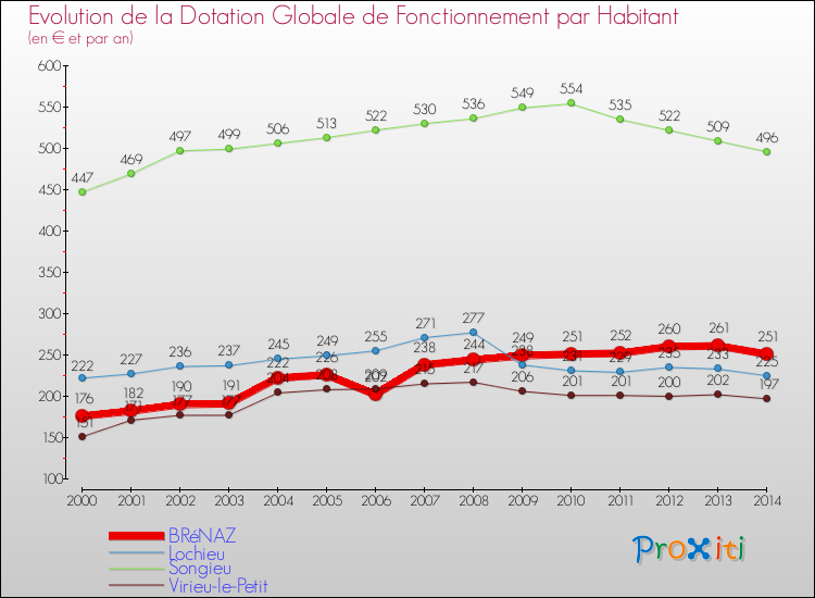 Evolution et montant de la dotation globale de fonctionnement par Habitant pour BRéNAZ et les communes proches de 2000 à 2014. Comparaison des dotations globales de fonctionnement par habitant pour BRéNAZ et les communes voisines de 2000 à 2014.