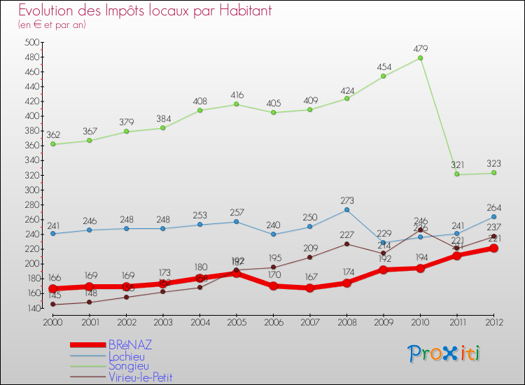 Evolution et montant des impôts locaux par Habitant pour BRéNAZ et les communes proches Comparaison des impôts locaux par habitant pour BRéNAZ et les communes voisines