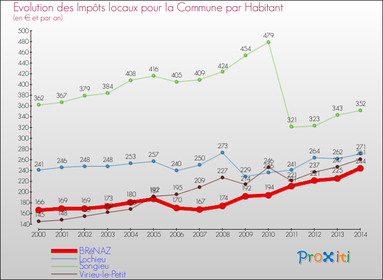 Evolution et montant des impôts locaux par Habitant pour BRéNAZ et les communes proches de 2000 à 2014 Comparaison des impôts locaux par habitant pour BRéNAZ et les communes voisines de 2000 à 2014