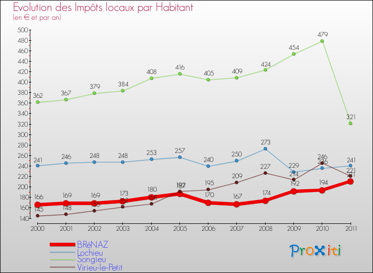 Evolution et montant des impôts locaux par Habitant pour BRéNAZ et les communes proches Comparaison des impôts locaux par habitant pour BRéNAZ et les communes voisines