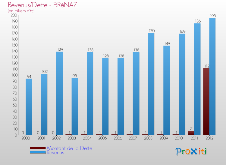 Evolution comparée de la dette et des revenus pour la commune de BRéNAZ de 2000 à 2012 Comparaison de la dette et des revenus pour BRéNAZ de 2000 à 2012
