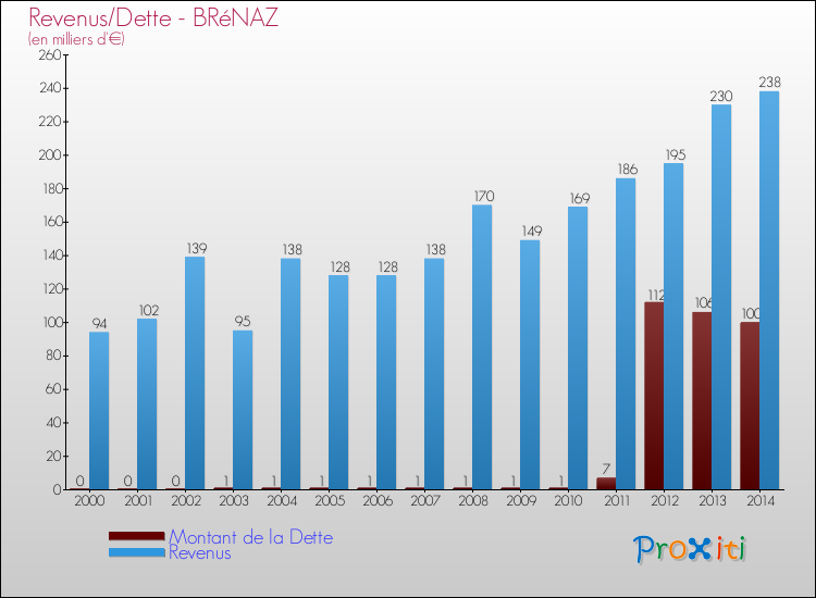 Evolution comparée de la dette et des revenus pour la commune de BRéNAZ de 2000 à 2014 Comparaison de la dette et des revenus pour BRéNAZ de 2000 à 2014