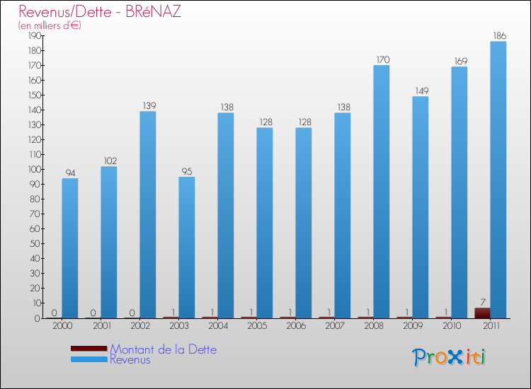 Evolution comparée de la dette et des revenus pour la commune de BRéNAZ de 2000 à 2011 Comparaison de la dette et des revenus pour BRéNAZ de 2000 à 2011