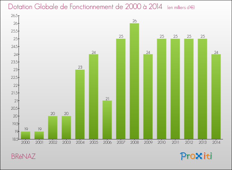 Evolution du montant de la Dotation Globale de Fonctionnement pour la commune de BRéNAZ de 2000 à 2014 Evolution du montant de la Dotation Globale de Fonctionnement pour BRéNAZ de 2000 à 2014