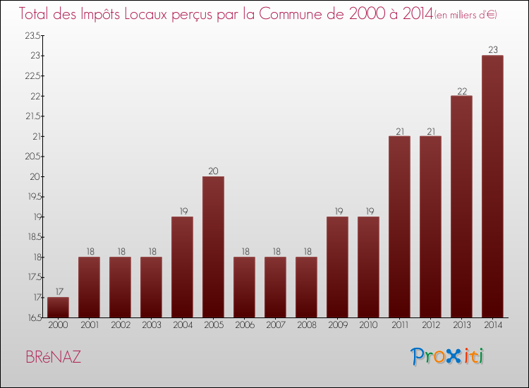 Evolution des Impôts Locaux pour la commune de BRéNAZ de 2000 à 2014 Evolution des Impôts Locaux pour BRéNAZ de 2000 à 2014