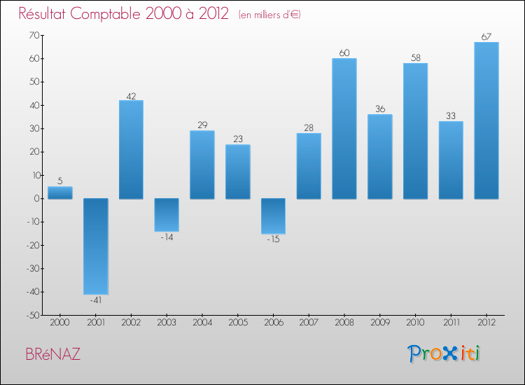 Evolution du résultat comptable pour la commune de BRéNAZ de 2000 à 2012 Evolution du résultat comptable pour BRéNAZ de 2000 à 2012