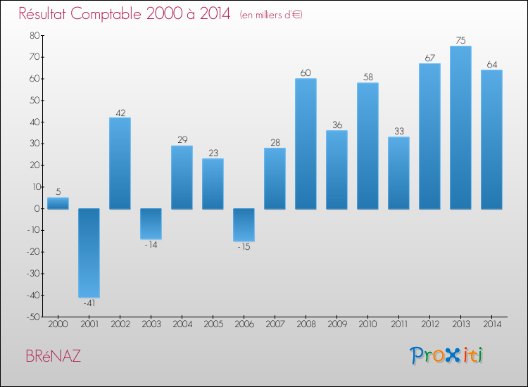 Evolution du résultat comptable pour la commune de BRéNAZ de 2000 à 2014 Evolution du résultat comptable pour BRéNAZ de 2000 à 2014