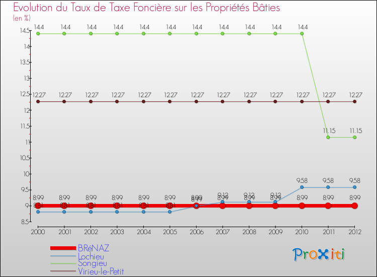 Evolution du taux de la taxe foncière sur le bati pour BRéNAZ et les communes proches de 2000 à 2012 Comparaison des taux de taxe foncière sur le bati pour BRéNAZ et les communes voisines de 2000 à 2012