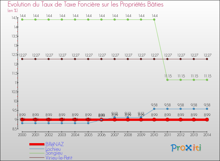 Evolution du taux de la taxe foncière sur le bati pour BRéNAZ et les communes proches de 2000 à 2014 Comparaison des taux de taxe foncière sur le bati pour BRéNAZ et les communes voisines de 2000 à 2014