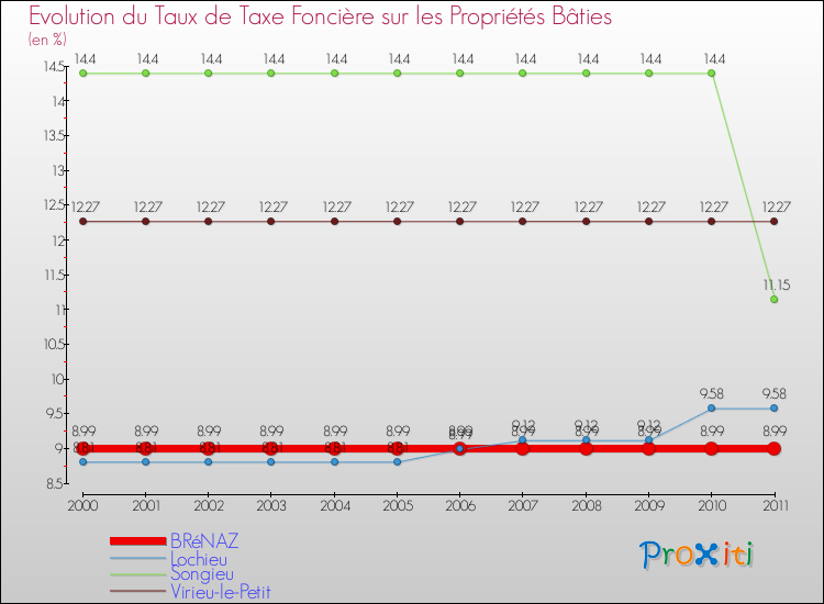 Evolution du taux de la taxe foncière sur le bati pour BRéNAZ et les communes proches Comparaison des taux de taxe foncière sur le bati pour BRéNAZ et les communes voisines