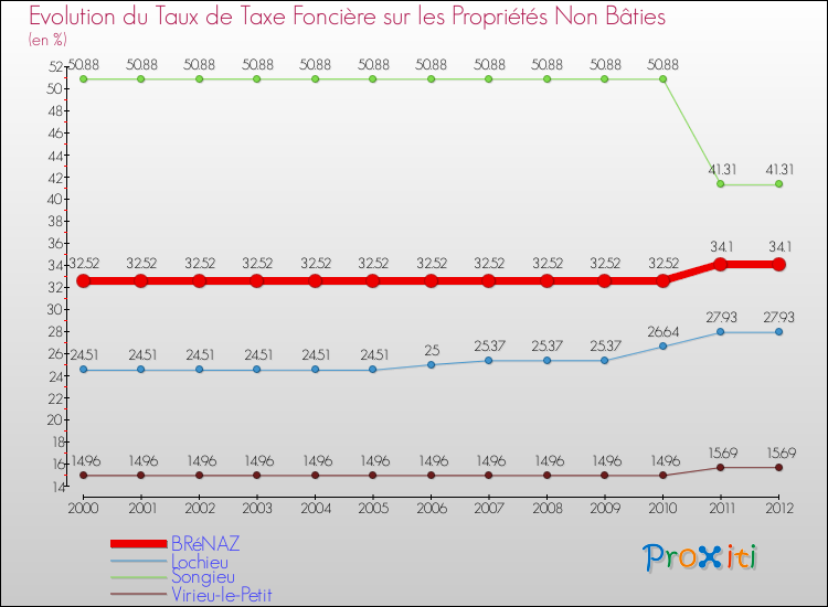 Evolution du taux de la taxe foncière sur les immeubles et terrains non batis pour BRéNAZ et les communes proches de 2000 à 2012 Comparaison des taux de la taxe foncière sur les immeubles et terrains non batis pour BRéNAZ et les communes voisines de 2000 à 2012