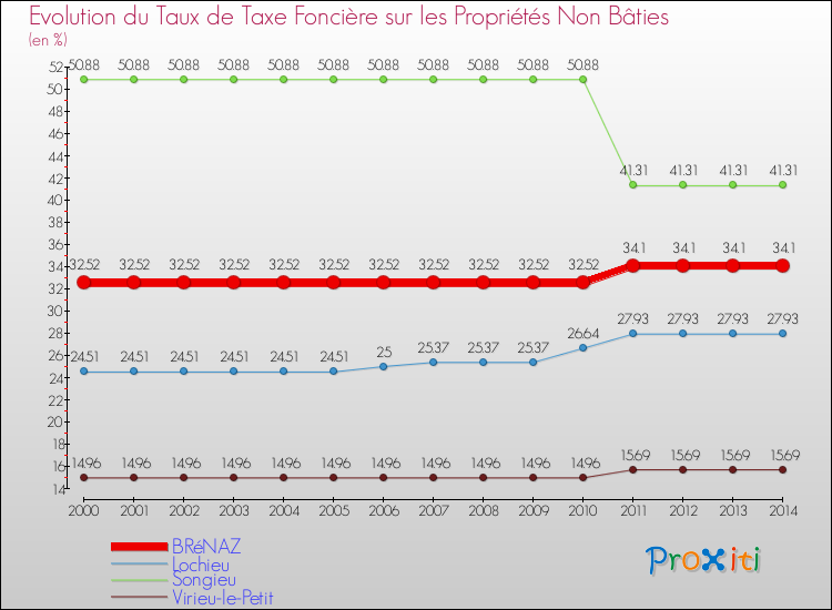 Evolution du taux de la taxe foncière sur les immeubles et terrains non batis pour BRéNAZ et les communes proches de 2000 à 2014 Comparaison des taux de la taxe foncière sur les immeubles et terrains non batis pour BRéNAZ et les communes voisines de 2000 à 2014