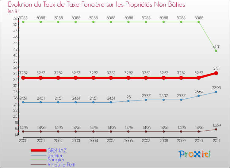 Evolution du taux de la taxe foncière sur les immeubles et terrains non batis pour BRéNAZ et les communes proches Comparaison des taux de la taxe foncière sur les immeubles et terrains non batis pour BRéNAZ et les communes voisines