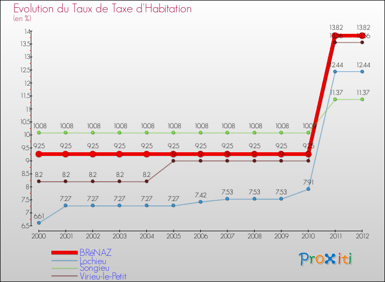 Evolution du taux de la taxe d'habitation pour BRéNAZ et les communes proches Comparaison des taux de la taxe d'habitation pour BRéNAZ et les communes voisines