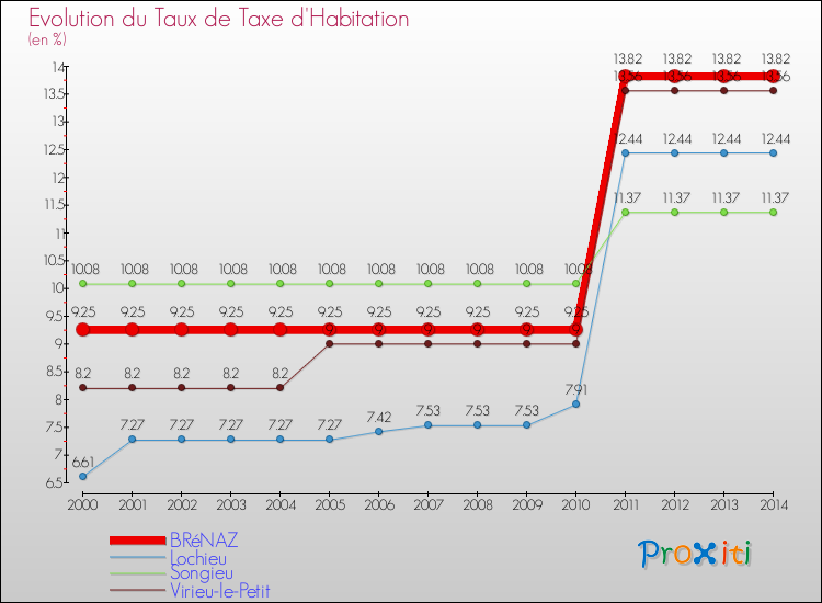 Evolution du taux de la taxe d'habitation pour BRéNAZ et les communes proches de 2000 à 2014 Comparaison des taux de la taxe d'habitation pour BRéNAZ et les communes voisines de 2000 à 2014