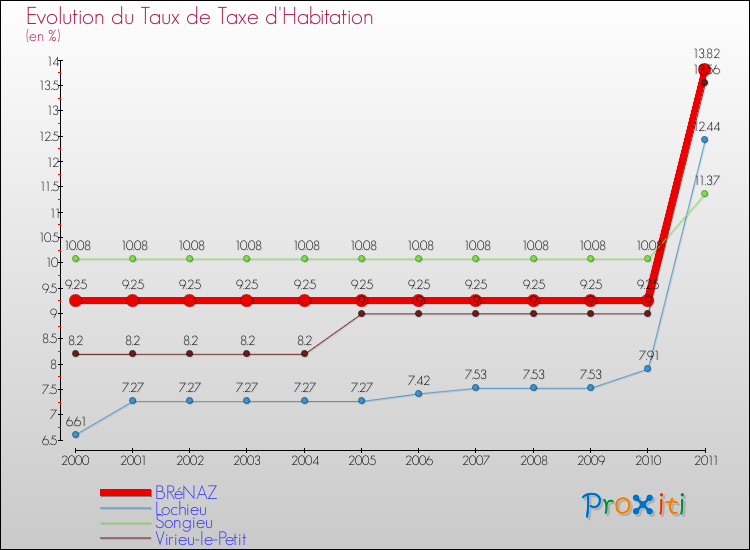 Evolution du taux de la taxe d'habitation pour BRéNAZ et les communes proches Comparaison des taux de la taxe d'habitation pour BRéNAZ et les communes voisines