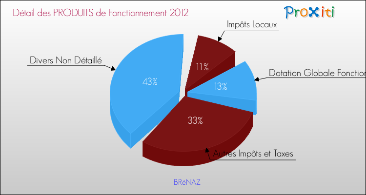 Décomposition du Budget de Fonctionnement 2012 de la commune de BRéNAZ Budget de Fonctionnement 2012 pour la commune de BRéNAZ