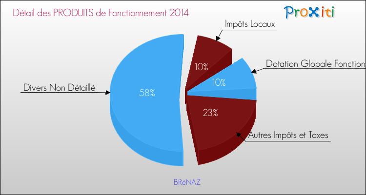 Décomposition du Budget de Fonctionnement 2014 de la commune de BRéNAZ Budget de Fonctionnement 2014 pour la commune de BRéNAZ