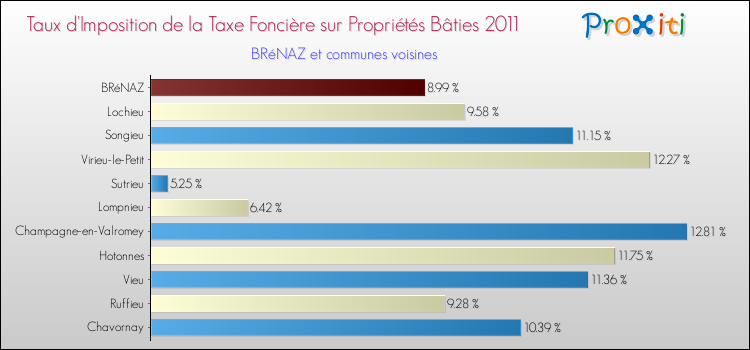 Taux d'imposition de la taxe foncière sur le bati 2011 pour BRéNAZ et les communes proches Comparaison des taux d'imposition de la taxe foncière sur le bati 2011 pour BRéNAZ et les communes voisines