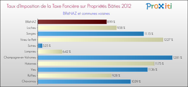Taux d'imposition de la taxe foncière sur le bati 2012 pour BRéNAZ et les communes proches Comparaison des taux d'imposition de la taxe foncière sur le bati 2012 pour BRéNAZ et les communes voisines