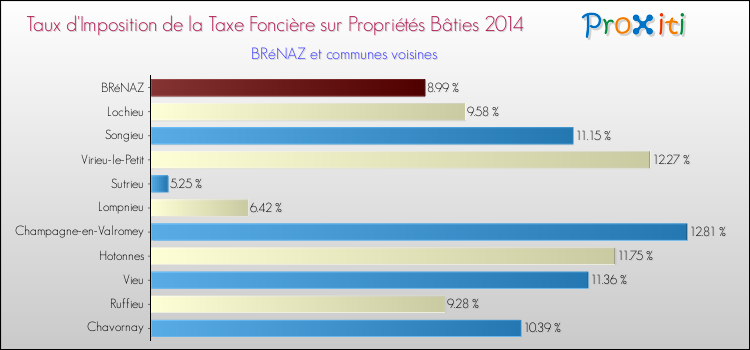 Taux d'imposition de la taxe foncière sur le bati 2014 pour BRéNAZ et les communes proches Comparaison des taux d'imposition de la taxe foncière sur le bati 2014 pour BRéNAZ et les communes voisines