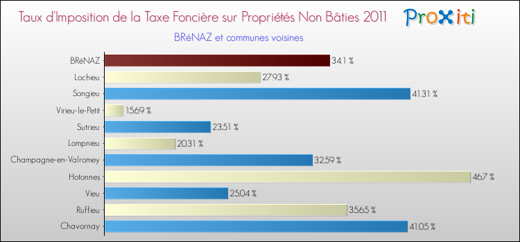 Taux d'imposition de la taxe foncière sur les immeubles et terrains non batis 2011 pour BRéNAZ et les communes proches Comparaison des taux d'imposition de la taxe foncière sur les immeubles et terrains non batis 2011 pour BRéNAZ et les communes voisines