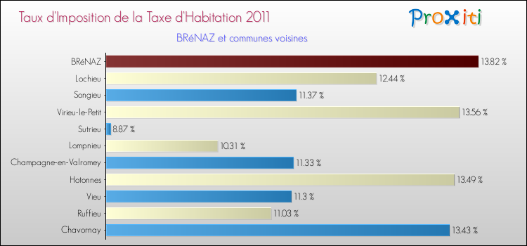Taux d'imposition de la taxe d'habitation 2011 pour BRéNAZ et les communes proches Comparaison des taux d'imposition de la taxe d'habitation 2011 pour BRéNAZ et les communes voisines