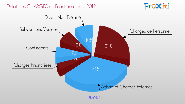 Décomposition des Charges de Fonctionnement 2012 de la commune de BRéNOD Charges de Fonctionnement 2012 pour la commune de BRéNOD