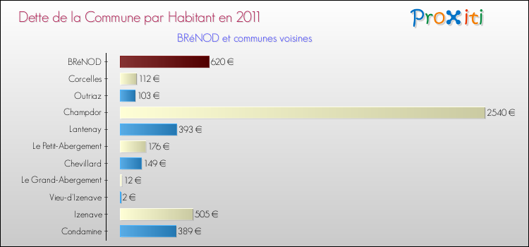 Dette par habitant de la commune en 2011 pour BRéNOD et les communes proches Comparaison de la dette par habitant de la commune en 2011 pour BRéNOD et les communes voisines