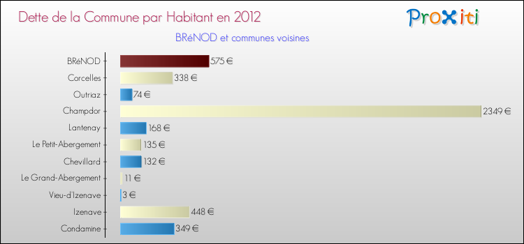 Dette par habitant de la commune en 2012 pour BRéNOD et les communes proches Comparaison de la dette par habitant de la commune en 2012 pour BRéNOD et les communes voisines