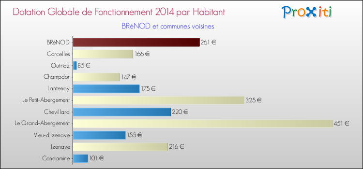 Montant des dotations globales de fonctionnement DGF par Habitant pour BRéNOD et les communes proches en 2014. Comparaison des des dotations globales de fonctionnement DGF par habitant pour BRéNOD et les communes voisines en 2014.