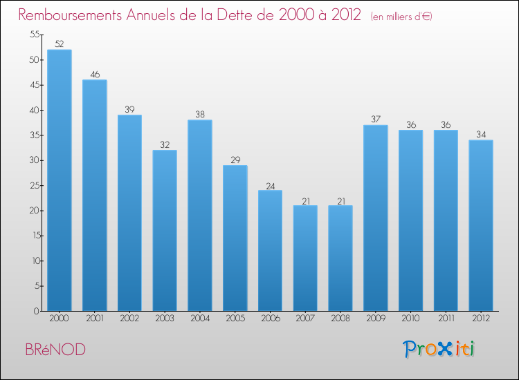 Evolution de l'annuité de la dette pour la commune de BRéNOD de 2000 à 2012 Annuités de la dette pour BRéNOD de 2000 à 2012