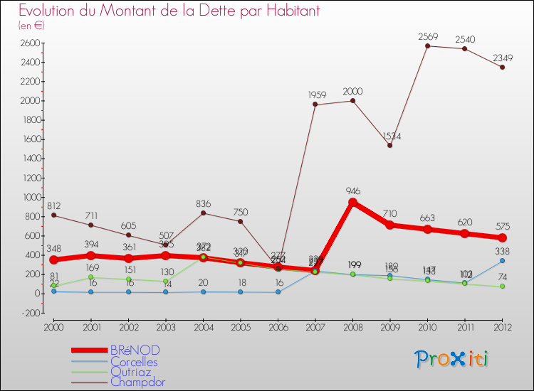 Evolution de la dette par habitant pour la commune de BRéNOD et les communes proches de 2000 à 2012 Comparaison de la dette par habitant pour BRéNOD et les communes voisines de 2000 à 2012