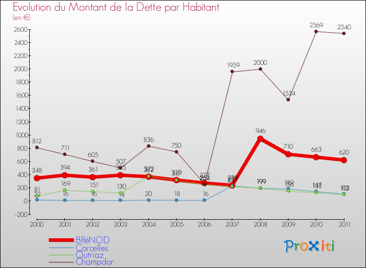 Evolution de la dette par habitant pour la commune de BRéNOD et les communes proches Comparaison de la dette par habitant pour BRéNOD et les communes voisines