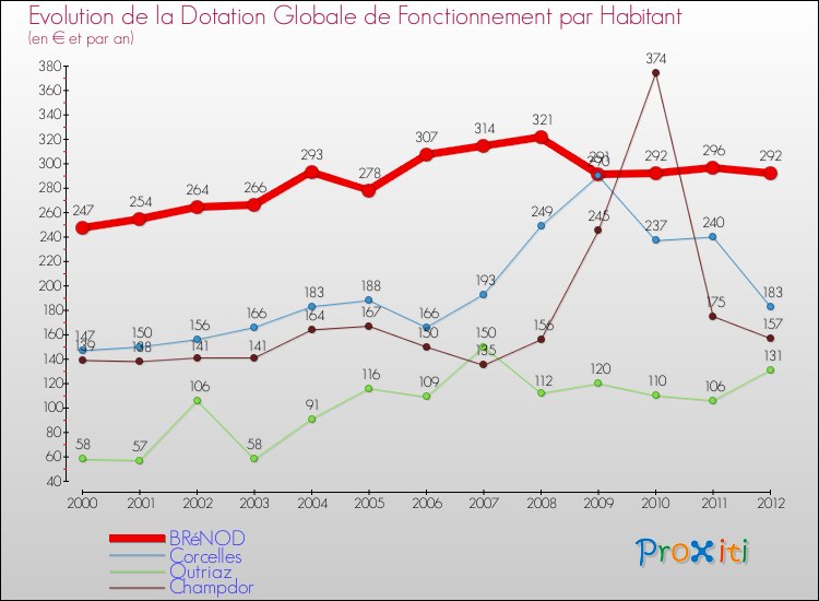 Evolution et montant de la dotation globale de fonctionnement par Habitant pour BRéNOD et les communes proches Comparaison des dotations globales de fonctionnement par habitant pour BRéNOD et les communes voisines