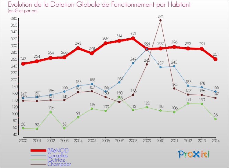 Evolution et montant de la dotation globale de fonctionnement par Habitant pour BRéNOD et les communes proches de 2000 à 2014. Comparaison des dotations globales de fonctionnement par habitant pour BRéNOD et les communes voisines de 2000 à 2014.