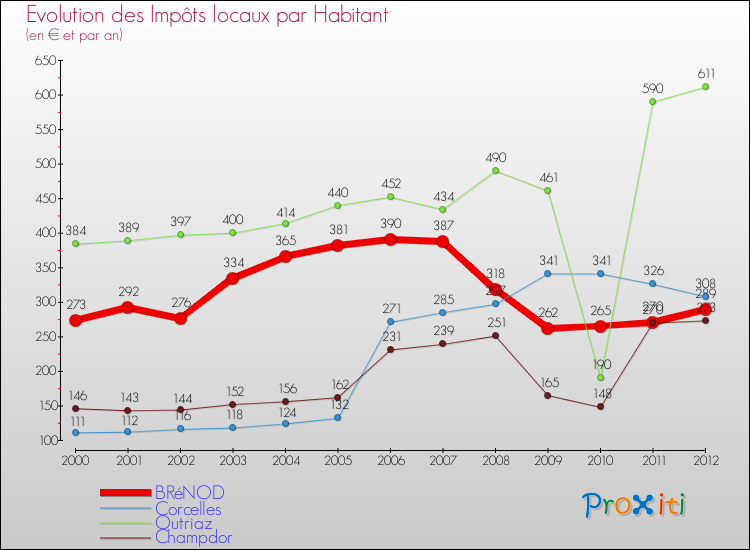 Evolution et montant des impôts locaux par Habitant pour BRéNOD et les communes proches Comparaison des impôts locaux par habitant pour BRéNOD et les communes voisines