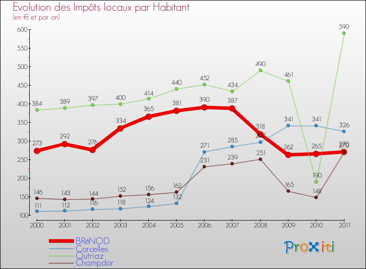 Evolution et montant des impôts locaux par Habitant pour BRéNOD et les communes proches Comparaison des impôts locaux par habitant pour BRéNOD et les communes voisines