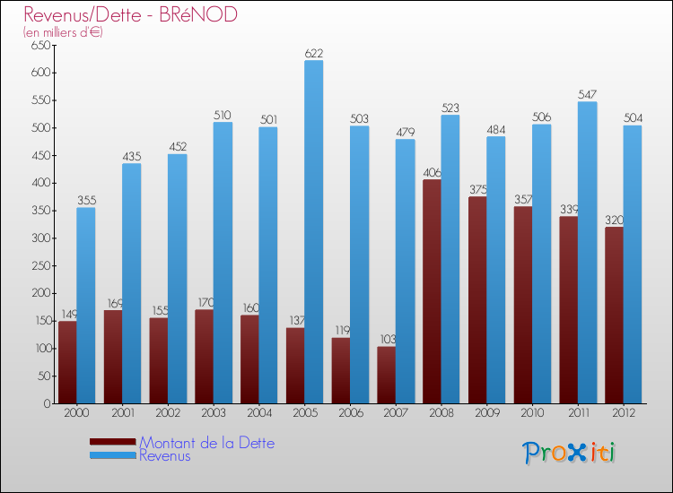 Evolution comparée de la dette et des revenus pour la commune de BRéNOD de 2000 à 2012 Comparaison de la dette et des revenus pour BRéNOD de 2000 à 2012