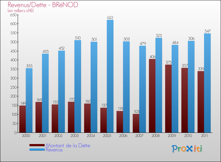 Evolution comparée de la dette et des revenus pour la commune de BRéNOD de 2000 à 2011 Comparaison de la dette et des revenus pour BRéNOD de 2000 à 2011
