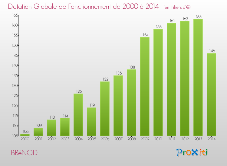 Evolution du montant de la Dotation Globale de Fonctionnement pour la commune de BRéNOD de 2000 à 2014 Evolution du montant de la Dotation Globale de Fonctionnement pour BRéNOD de 2000 à 2014