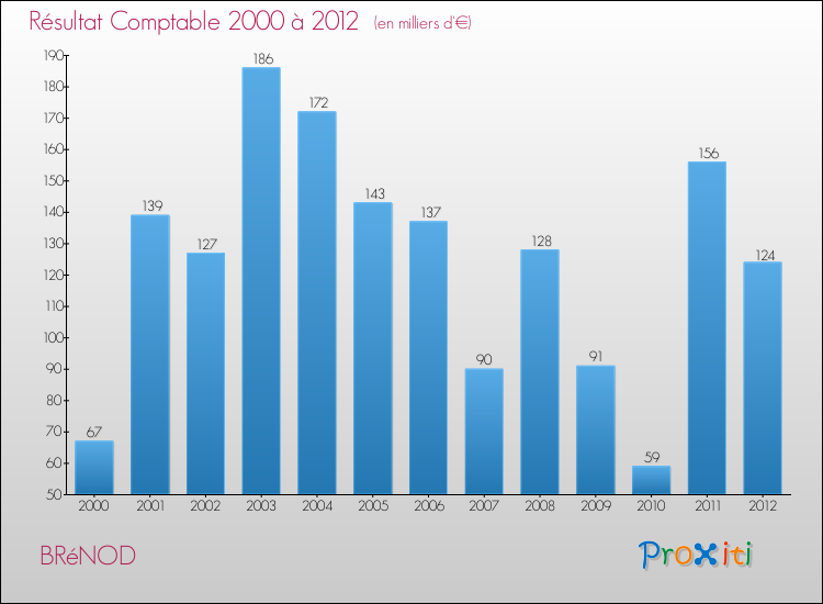 Evolution du résultat comptable pour la commune de BRéNOD de 2000 à 2012 Evolution du résultat comptable pour BRéNOD de 2000 à 2012