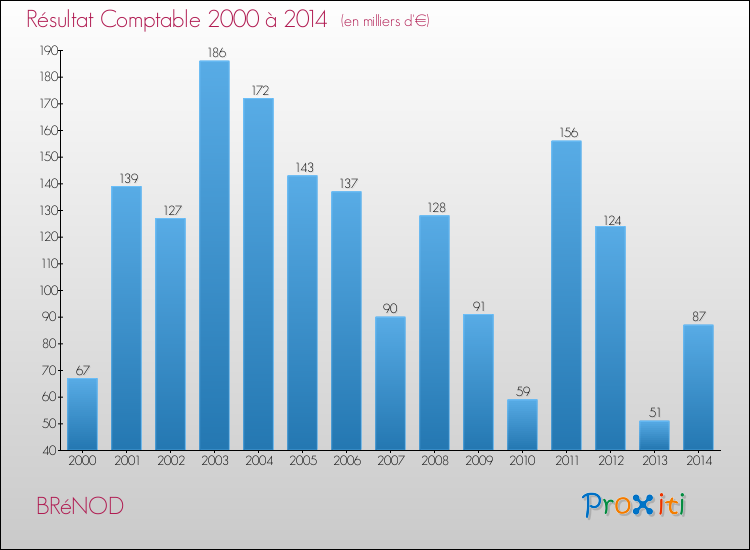 Evolution du résultat comptable pour la commune de BRéNOD de 2000 à 2014 Evolution du résultat comptable pour BRéNOD de 2000 à 2014