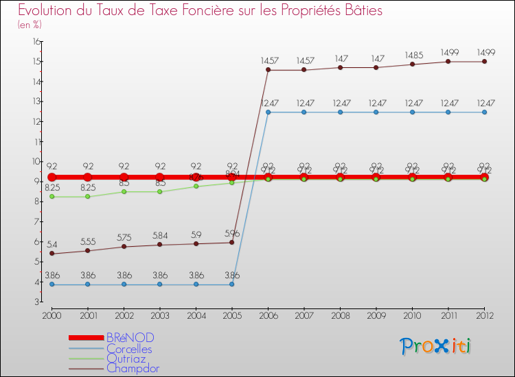 Evolution du taux de la taxe foncière sur le bati pour BRéNOD et les communes proches de 2000 à 2012 Comparaison des taux de taxe foncière sur le bati pour BRéNOD et les communes voisines de 2000 à 2012