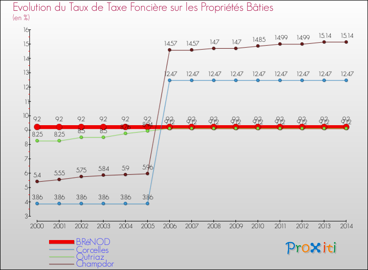 Evolution du taux de la taxe foncière sur le bati pour BRéNOD et les communes proches de 2000 à 2014 Comparaison des taux de taxe foncière sur le bati pour BRéNOD et les communes voisines de 2000 à 2014