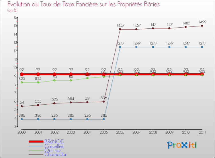 Evolution du taux de la taxe foncière sur le bati pour BRéNOD et les communes proches Comparaison des taux de taxe foncière sur le bati pour BRéNOD et les communes voisines