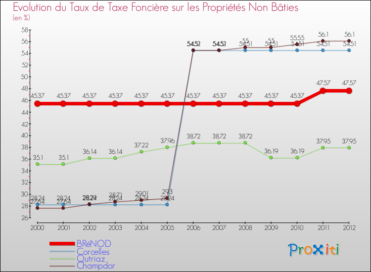 Evolution du taux de la taxe foncière sur les immeubles et terrains non batis pour BRéNOD et les communes proches de 2000 à 2012 Comparaison des taux de la taxe foncière sur les immeubles et terrains non batis pour BRéNOD et les communes voisines de 2000 à 2012