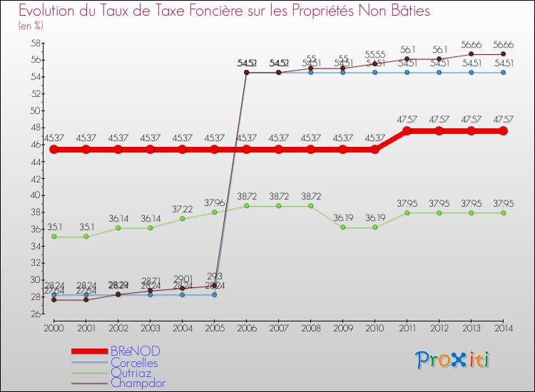 Evolution du taux de la taxe foncière sur les immeubles et terrains non batis pour BRéNOD et les communes proches de 2000 à 2014 Comparaison des taux de la taxe foncière sur les immeubles et terrains non batis pour BRéNOD et les communes voisines de 2000 à 2014