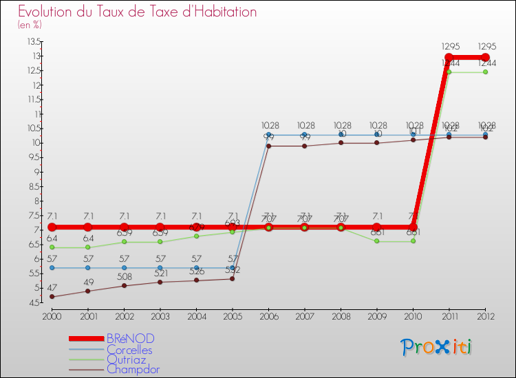 Evolution du taux de la taxe d'habitation pour BRéNOD et les communes proches Comparaison des taux de la taxe d'habitation pour BRéNOD et les communes voisines