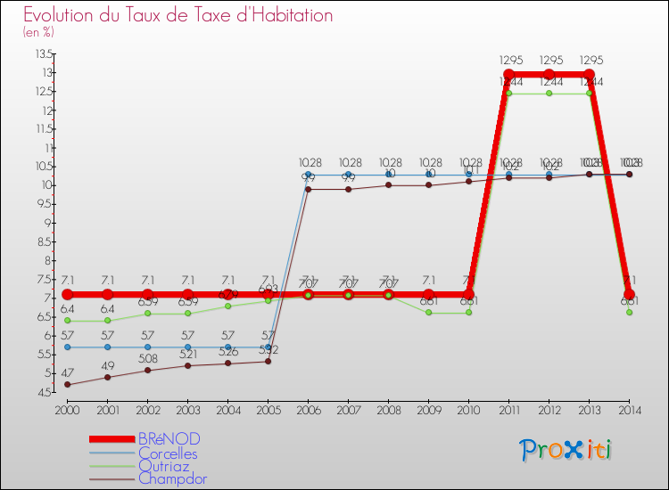 Evolution du taux de la taxe d'habitation pour BRéNOD et les communes proches de 2000 à 2014 Comparaison des taux de la taxe d'habitation pour BRéNOD et les communes voisines de 2000 à 2014